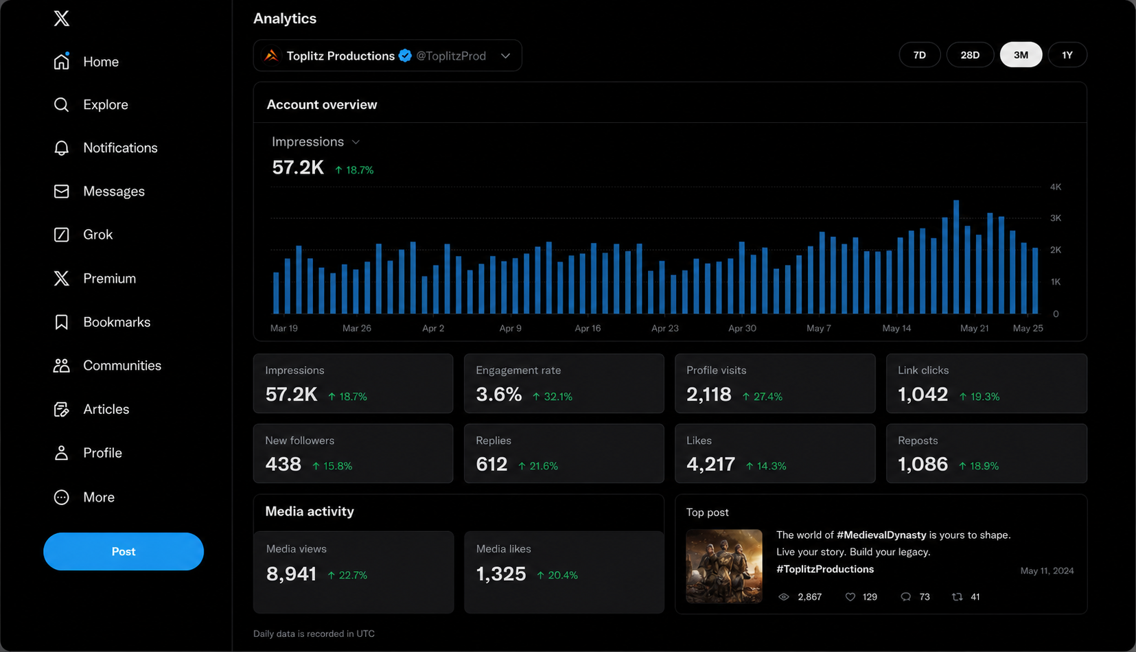 Toplitz Productions X analytics